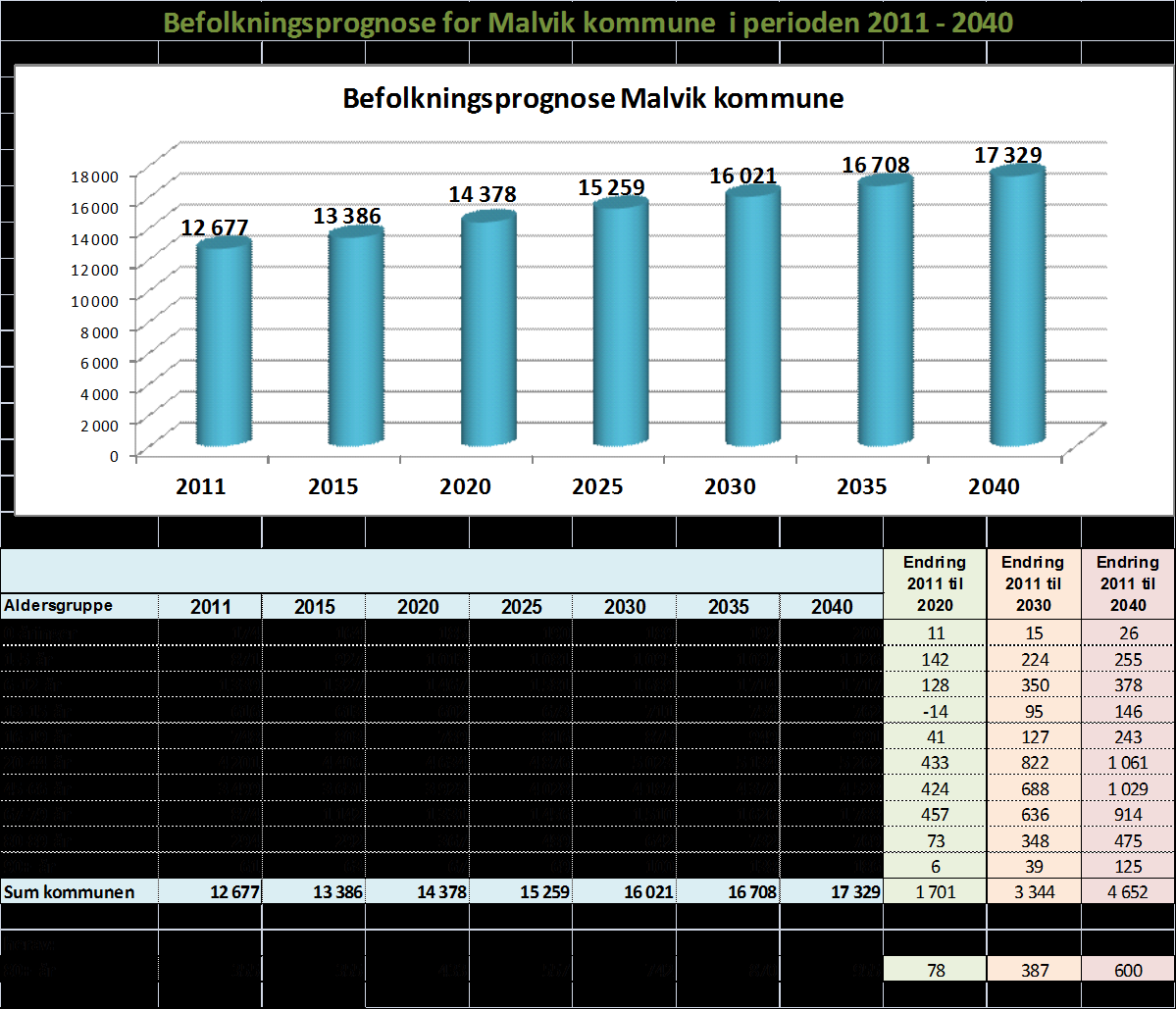 5.2. Utfordringer 5.2.1. Befolkningsutvikling. Denne befolkningsprognose ble laget i 2011, og ser ut til å være en realistisk framskriving, gitt flyttestrømmer og planlagt boligbygging.