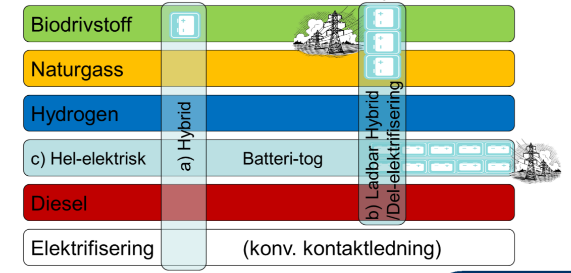 3. Kunnskapsgrunnlaget - alternative energibærere og driftsformer Det er stort fokus i samfunnet på bruk av CO 2 -frie energibærere.