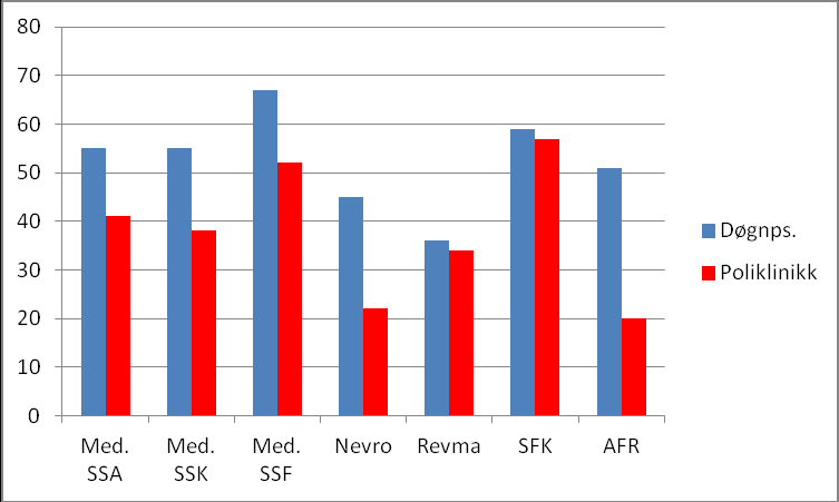 6.2 Pasienter over 65 år i hver avdeling (grafer) Andelen døgnpasienter og polikliniske pasienter over 65 år i prosent i 2011 i hver