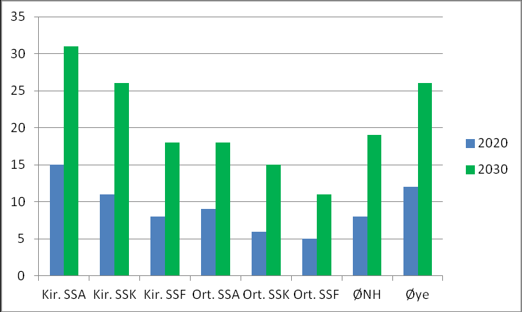 Prosentvis økning poliklinikk og døgnpasienter 2020 og 2030 for pasienter over 65 år i sett i forhold til avdelingens totale antall poliklinikk og