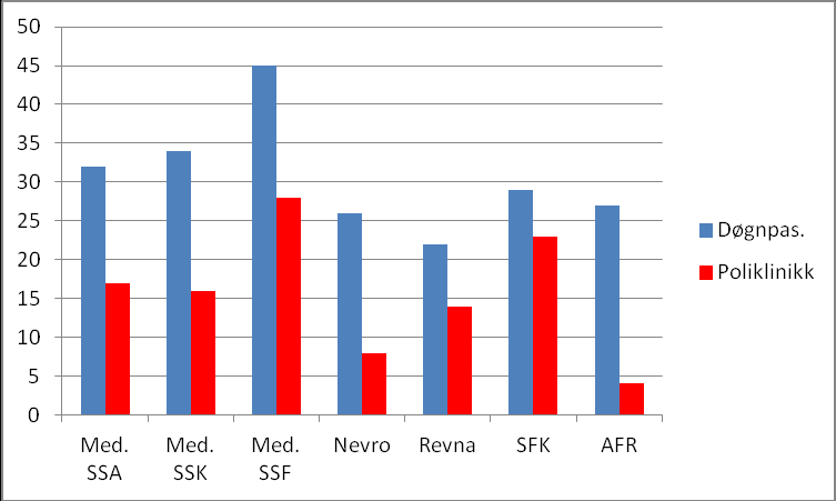 6.3 Pasienter over 75 år i hver avdeling (grafer) Andelen døgnpasienter og polikliniske pasienter over 75 år i prosent i 2011 i hver