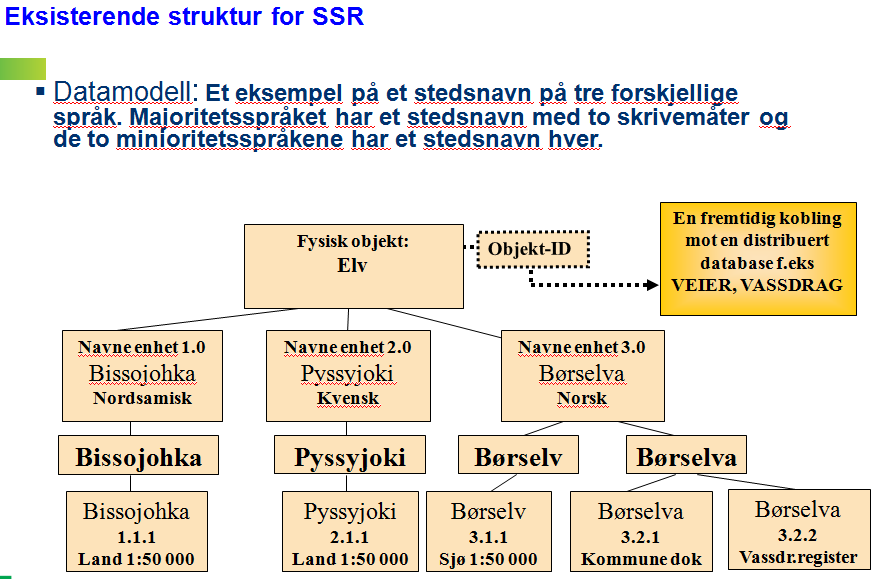 SOSI generell objektkatalog 10 Fagområde: Stedsnavn - versjon 4.5 6 Generelt om fagområdet I dette kapittel definerer vi begreper som benyttes for stedsnavn.