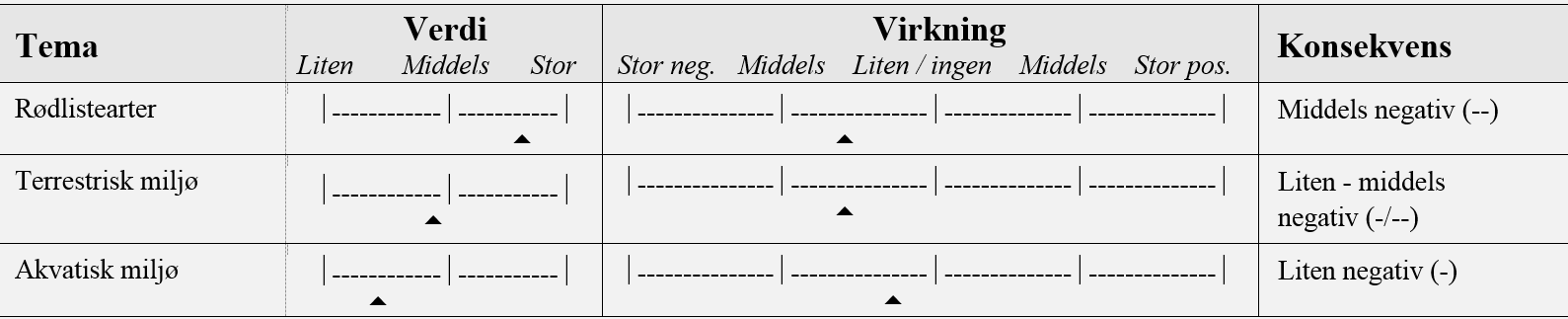 Verdien for akvatisk miljø blir samlet liten til middels. Virkningen av tiltaket vil være liten negativ, noe som gir liten negativ konsekvens.