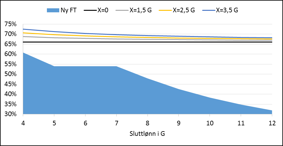 Figur 9.3 Kompensasjonsgrader med ny og gammel samordning før levealdersjustering.