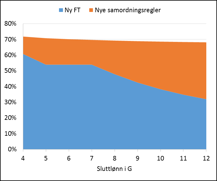 Figur 9.7 Kompensasjonsgrader med nye og gamle samordningsregler før levealdersjustering. Parametrene fra skissen i 2012.