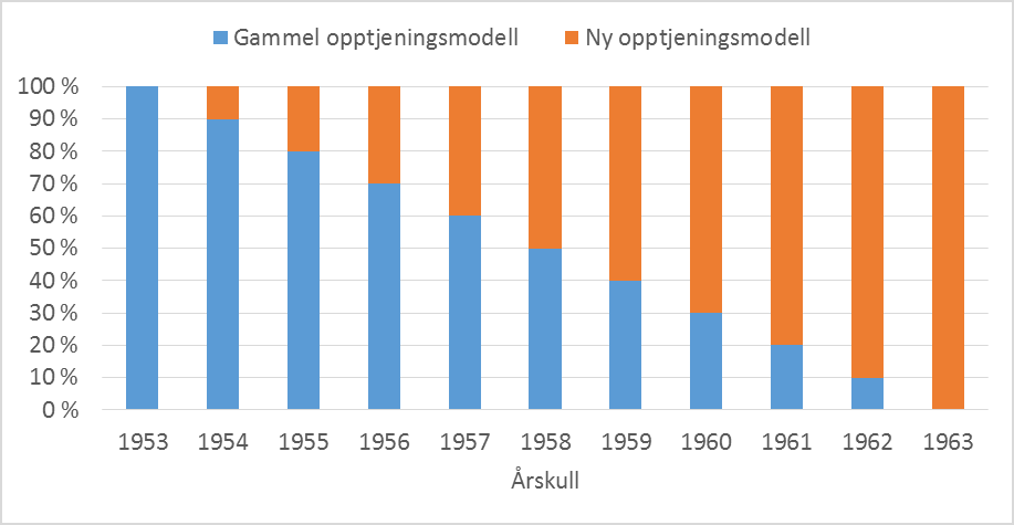 Figur 9.14 Andelen opptjening med hhv.