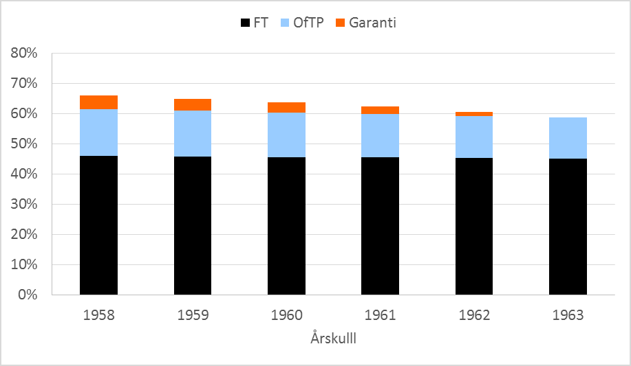 individuelle garantien. Figur 10.7 viser hvordan den individuelle garantien gradvis trappes ned for kullene 1959 1962 og er helt faset ut ved 1963-kullet. Figur 10.7 Sammensetning av pensjon ved 67 for ulike årskull.