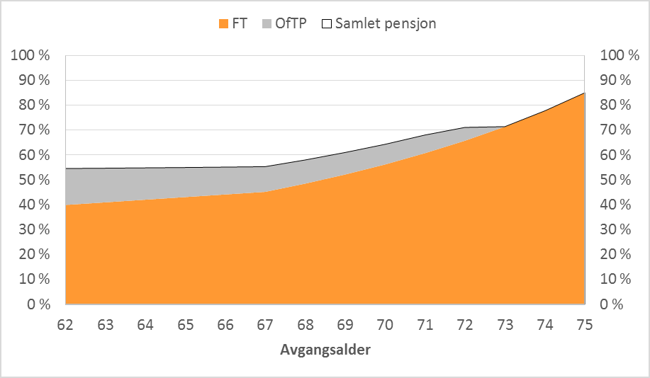 Figur 2.2 Livsvarig pensjon (første års alderspensjon) ved ulik uttaksalder. Født i 1975 2.3.