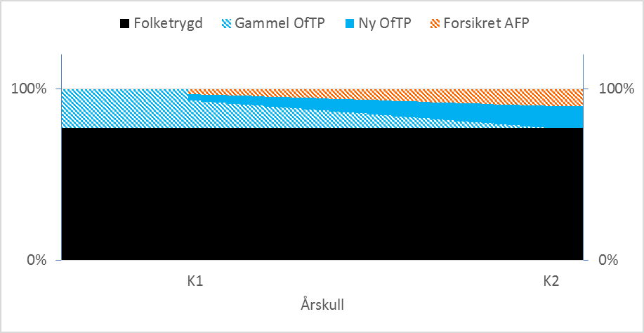 Figur 4.2 viser tilsvarende som figur 4.1, men for personer som ikke fyller vilkårene for ordinær AFP og i stedet får utbetalt forsikret AFP.