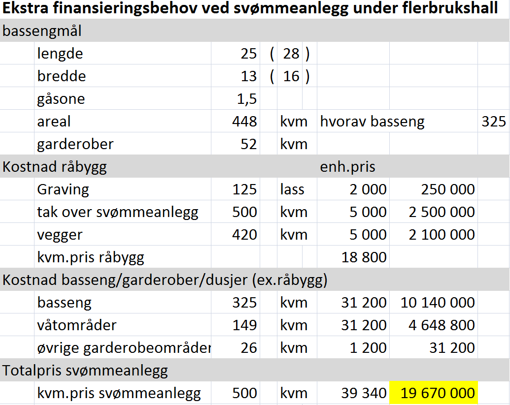 Skolesvømmeanlegg til 20 mill. kr. Ingen ekstra tomtekostnader, og lite ekstra kostnader for reguleringsprosessen.