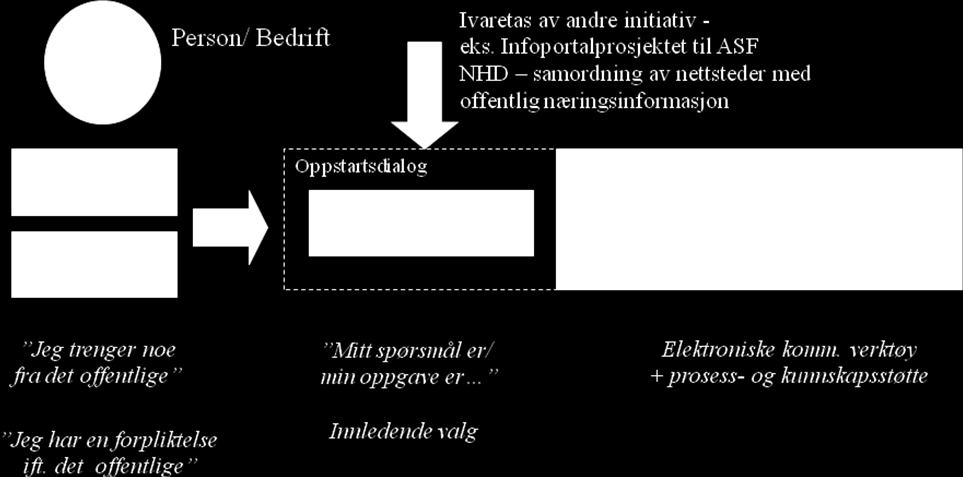 edialogen er et konsept utviklet for å kunne gi Petter Person helhetlig svar og mulighet til å gjennomføre en strukturert elektronisk arbeidsprosess.