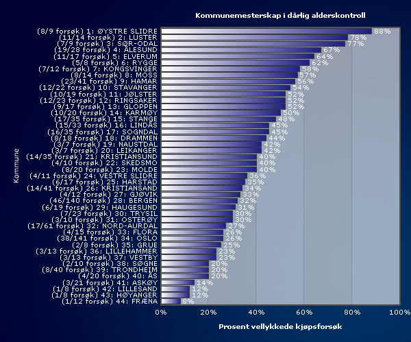 10 Skjenkekontrollen - Kontrollrapport 2008 Figur 2: Norgesmesterskap i dårlig alderskontroll: Coop, Safari og Rimi sikrer seg