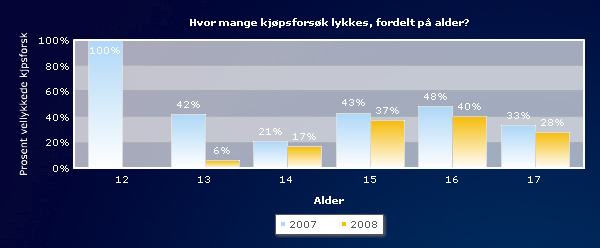 Skjenkekontrollen - Kontrollrapport 2008 11 Figur 4: Vellykkede kjøpsforsøk per alder, for 2007 og 2008 slike butikker at det bor flest folk.