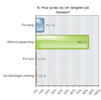 2012 2011 2010 For teknisk krevende 12 % 15 % 39 % Akkurat passe teknisk 83 % 79 % 58 % For lite teknisk krevende 4 % 6 % 3 % Vet