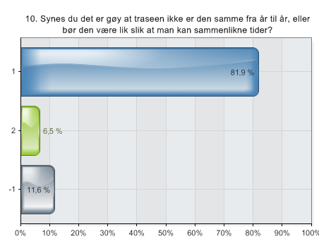 1. Bra at traseen varierer 2. Traseen bør være den samme hvert år -1.