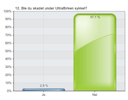 1. Ja nestenulykke/uhell 2. Ja jeg var alene i en ulykke/uhell 3. Ja jeg var i en ulykke/uhell sammen med andre 4.