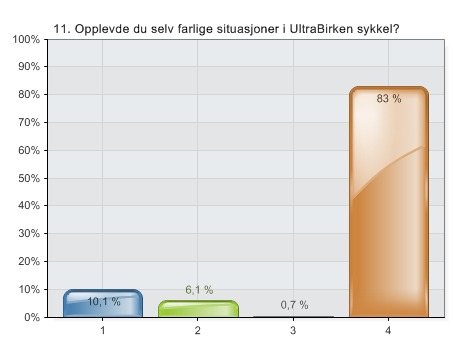 Tallene for om de var alene i en ulykke/uhell har sunket fra 11 % til 6,1 %, ulykke/uhell sammen med andre har