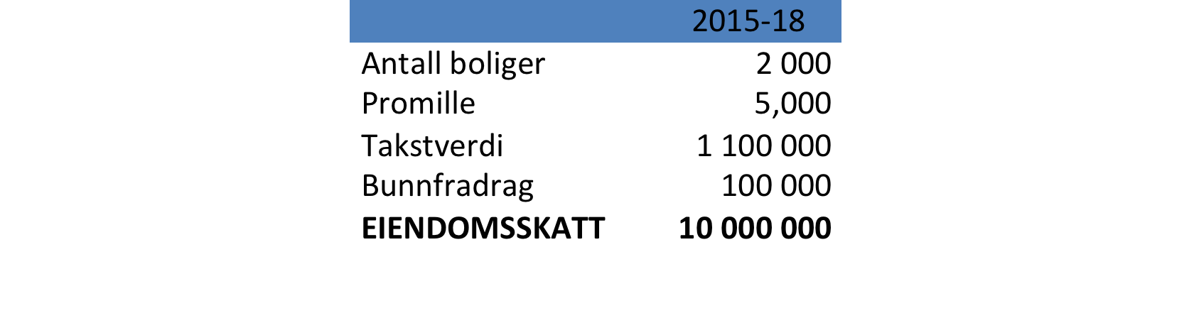 Inntektene - skatt Skatt på inntekt og formue Vekst i