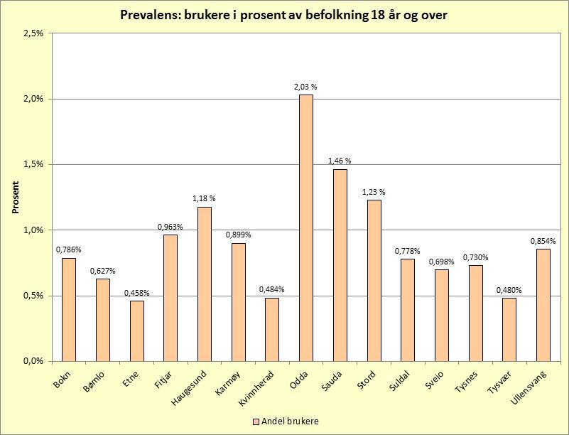 Årets kartlegging (2012) i 15 av 19 Helse Fonna