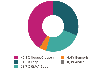 Markedsutvikling fremover 2015: Fra fire store til tre Coop/ICA-avtalen 4.