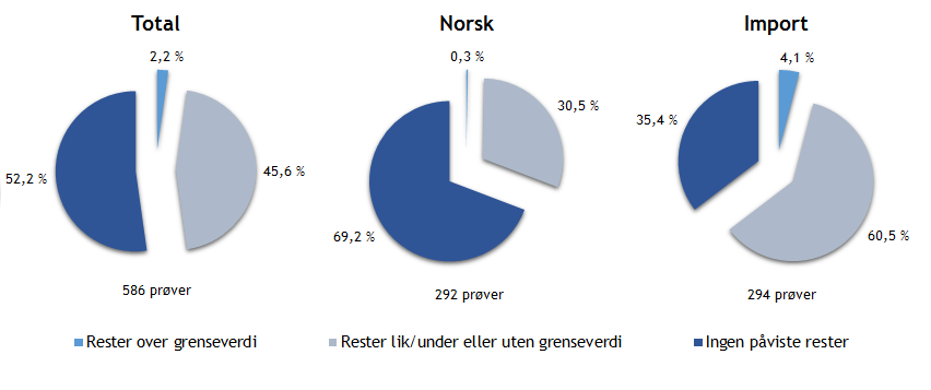 Figur 4. Resultatoversikt for frisk frukt og bær i 2014 I samme kalenderår ble det tatt ut 586 av grønnsaker og urter.