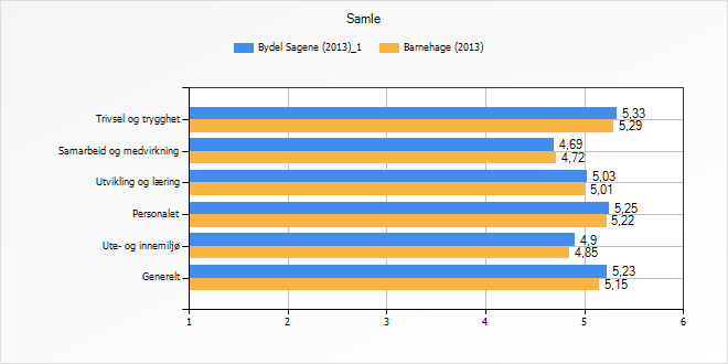 Resultatet over viser at svarprosenten i Oslo og