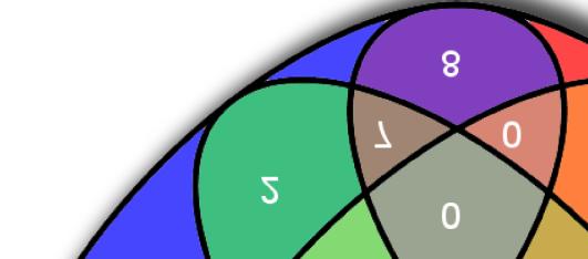 De foreløpige resultatene fra proteomikk analysen er fremstilt i ett Venn diagram, der fôr 1 er definert som kontrollfôr. Fôr 1 v.s. fôr 2: av 1841 proteiner inkludert i analysen er 21 regulert (16 ned/5 opp).