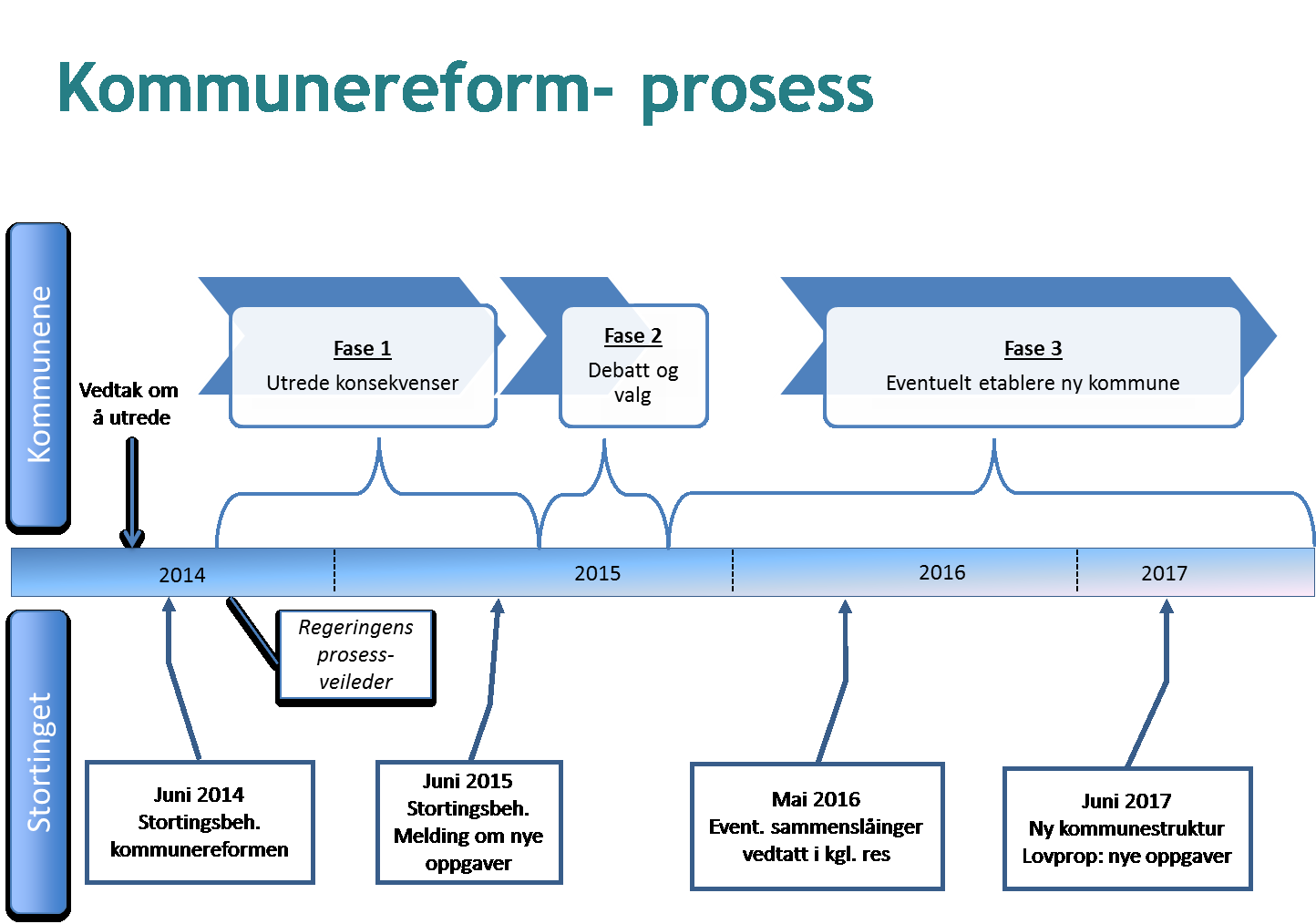 GRAN KOMMUNE LUNNER KOMMUNE Program for prosess, organisering og framdrift