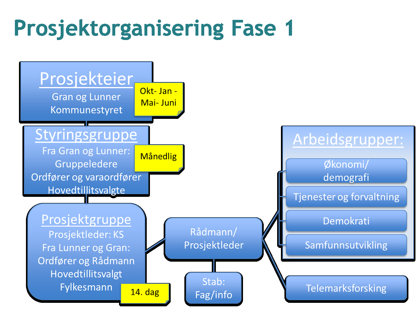 7 Organisering Forslag til prosjektorganisering av Kommunereform, fase I.