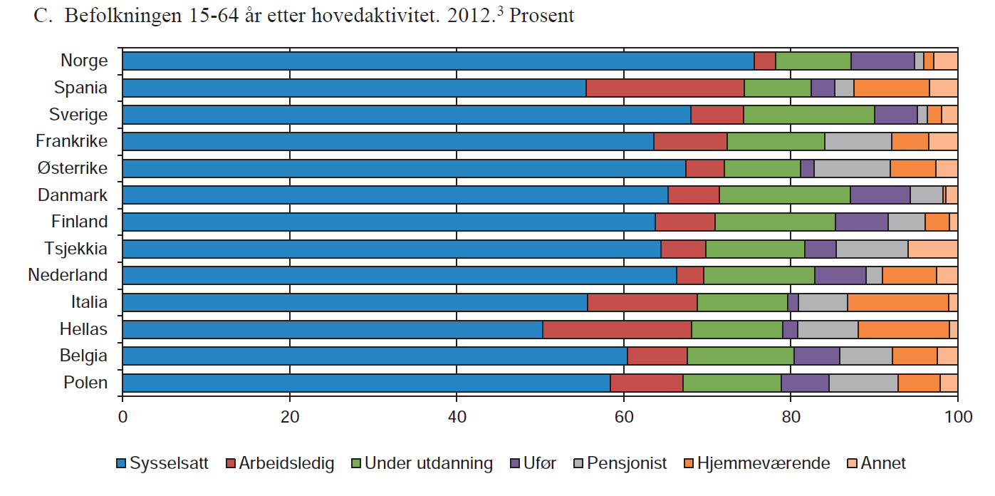 Figur 7.3. Befolkningen mellom 16 og 64 år fordelt etter hovedak