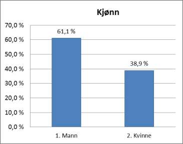 Sakshaug og Utøy har den største svarprosenten, mens det er dårligst respons i Mosvik. Lyngstad er en liten krets med 64 personer som har svart. 2.1.3.