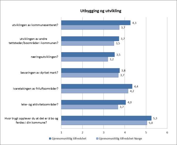 2.2.4. Utbygging og utvikling. 2.2.5.