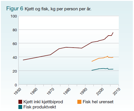 Sammensetning av kostholdet Kjøttforbruk per person i OECD i 2005/07 var 225 g/dag (82,1 kg/år) 30 % reduksjon i kjøttforbruket i OECD-landa (kompensert med arealer til planteproduksjon for konsum),