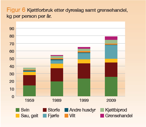 Kjøttforbruk Kjøttforbruket per innbygger i Norge har økt med 23 kg siden 1989 (engrossalg).