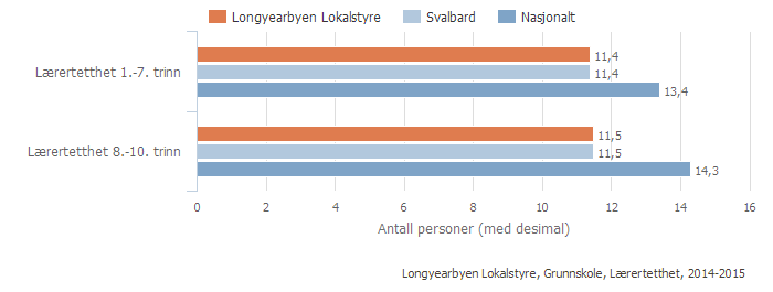 2. Hovedområder og indikatorer 2.1. Elever og undervisningspersonale 2.1.1. Lærertetthet Indikatoren viser gjennomsnittlig lærertetthet på 1.- 7. trinn 