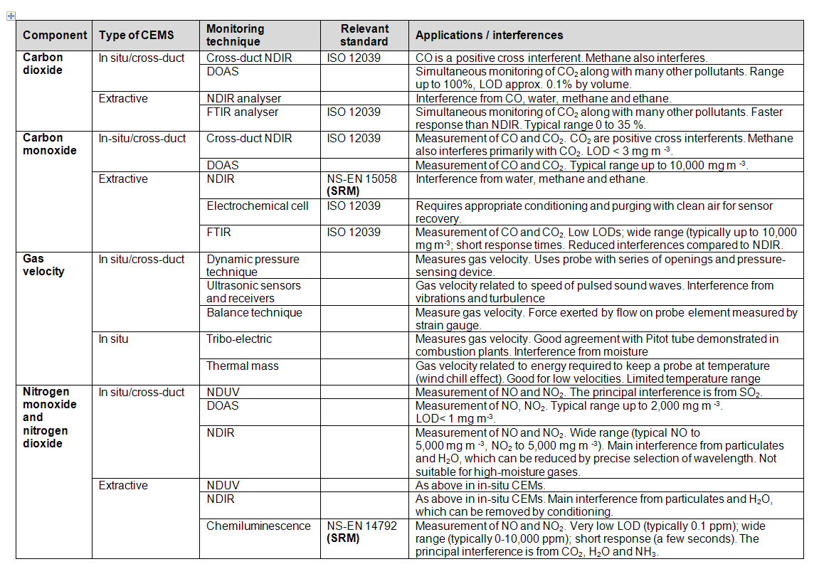 Måleprinsipper og standarder