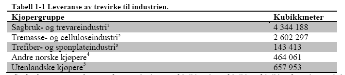 Virkesbruk per 2010