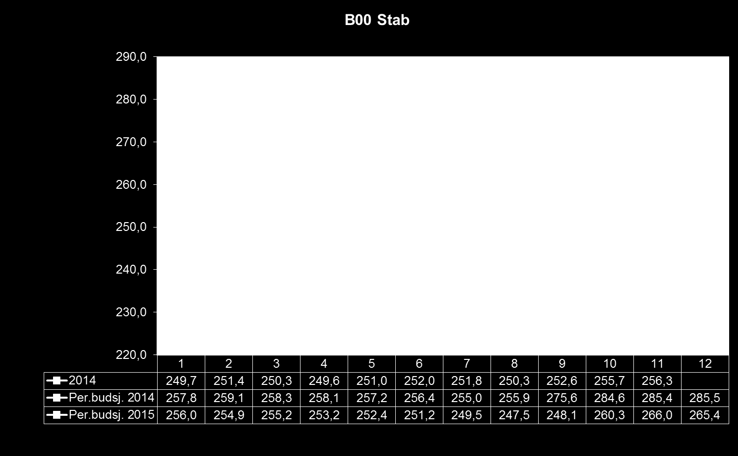 12.3 Bemanning 2015 Som grafen ovenfor viser er 2015 budsjettert med en lavere bemanning enn 2014. Økningen fra september 2015 skyldes stipendstillinger innen forskning. 12.