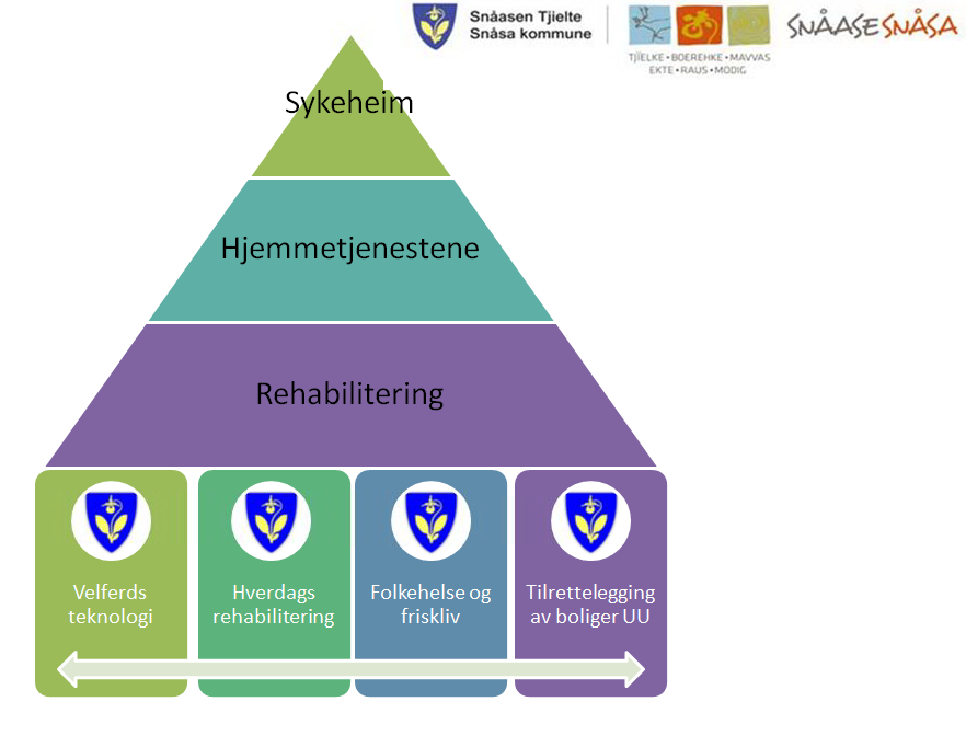 Sluttrapport Snåsa Kommune 3. MÅL FOR DELTAGELSE I NETTVERKET Erfaringsutveksling Kunnskapsutveksling «Oppdrift» og «framdrift» for egne prosesser Snåsa Kommune er i en omstillingssituasjon bl.a. omorganisering av pleie og omsorgstjenestene og påbygging/ombygging av Snåsa Sykeheim og bygging av nye omsorgsleiligheter.