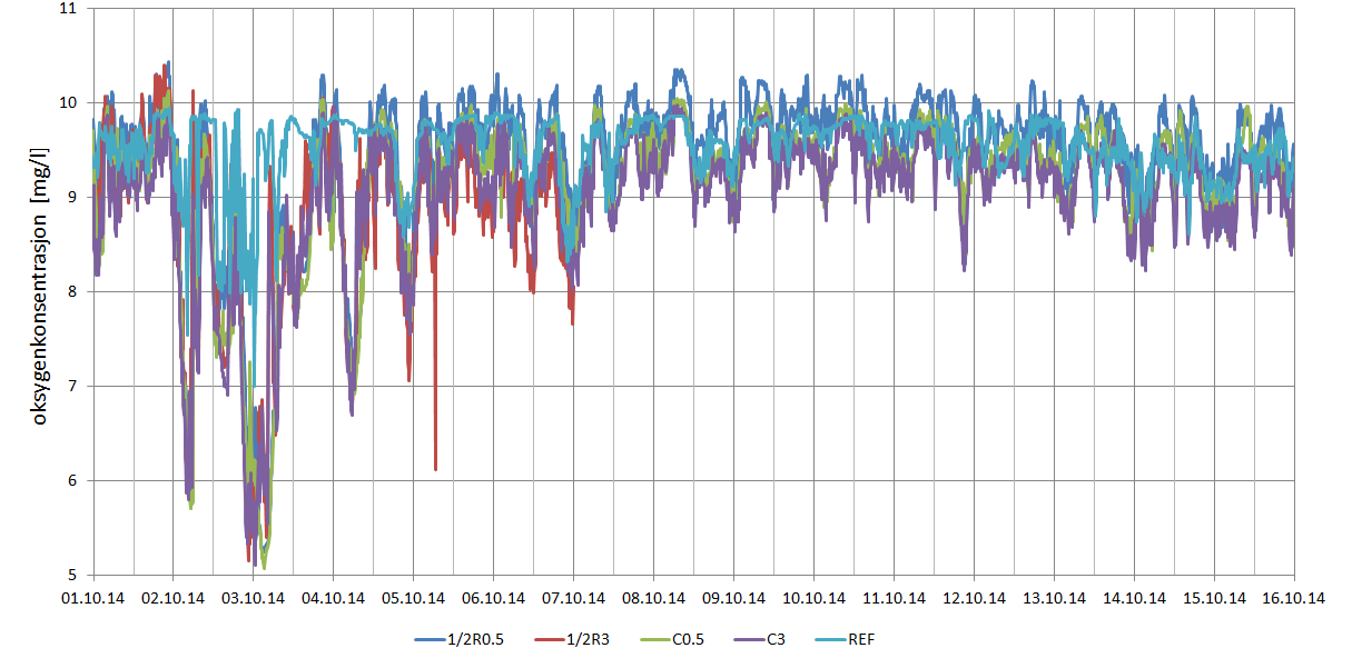 Figur 11: Strømforhold i forsøksperioden målt i 7 m dybde - Abs1h: timesgjennomsnittet av strømhastigheten; DIR1h: timegjennomsnitt av strømretning.