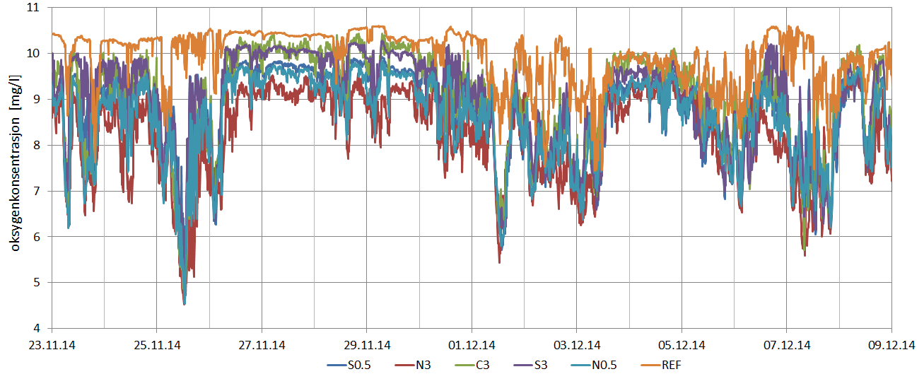 De laveste oksygenverdiene ble målt til 4.7 mg/l (53 % metning ved 11 C) på samme tidspunkt som referansemålingen viste 10.4 mg/l.