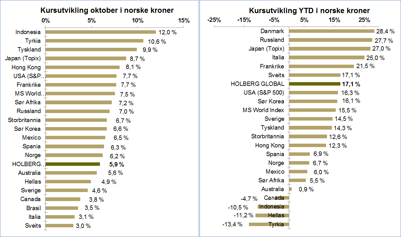 Kursutvikling i verdens aksjemarkeder 4 Avkastningstall i NOK justert for utbytte.