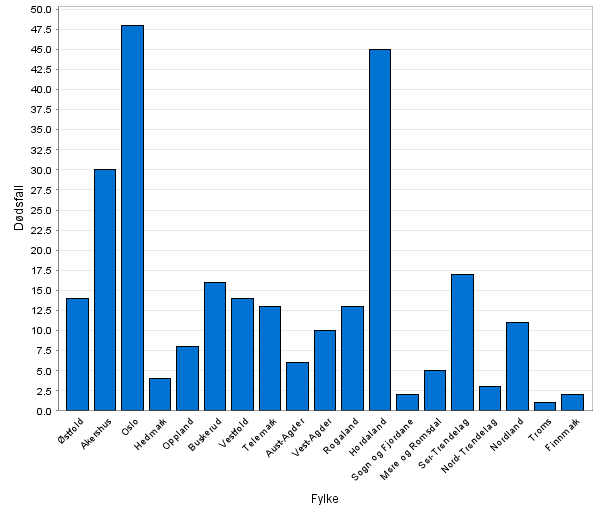 Narkotikadødsfall i fylkene 2011, (EMCDDAs definisjon kilde