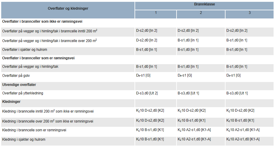 vindu til fasaden, og dermed til andre brannceller i etasjene over. Den utvendige kledningen skal derfor ikke bidra til brannspredning langs eller i fasaden (Östman, 2012).