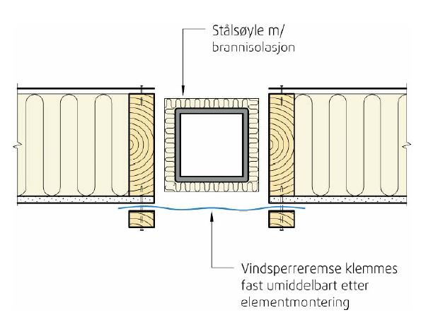 7.7 Overgang mellom fasadeelementer, horisontalsnitt Tetting av vertikalskjøter utvendig gjøres enten med fugemasse eller med remser av vindsperremateriale.