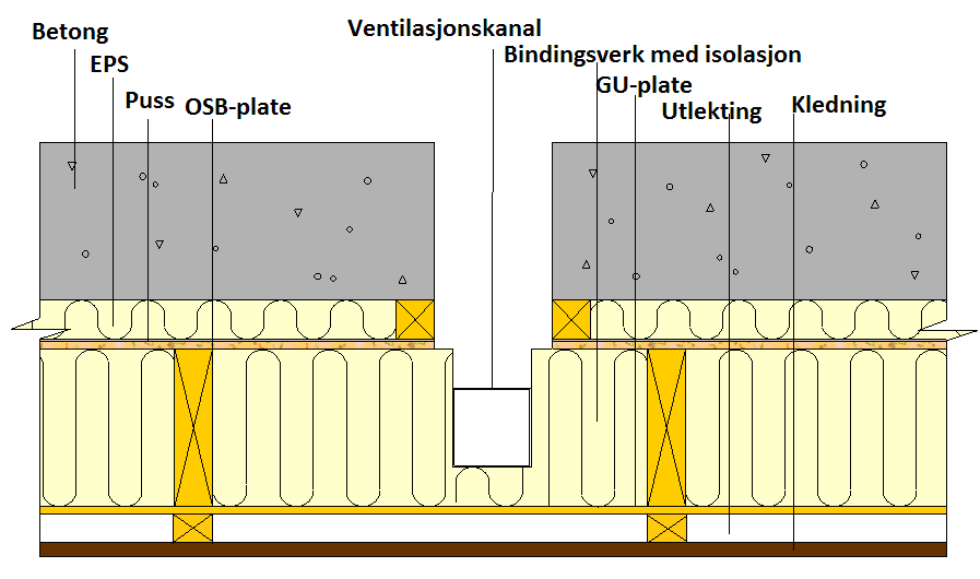 Figur 51. Støttestendere i elementet med ventilasjonskanal. Videre vil det gjøres beregninger med variasjon i overdekningshøyden for isolasjonen på utsiden av ventilasjonskanalen.