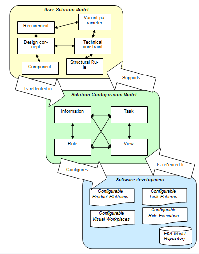 5. Platform configuration(plattform konfigurasjon) kartlegger konseptuelle informasjon, roller, oppgaver og synsmodeller til gjennomføringsplattformen.