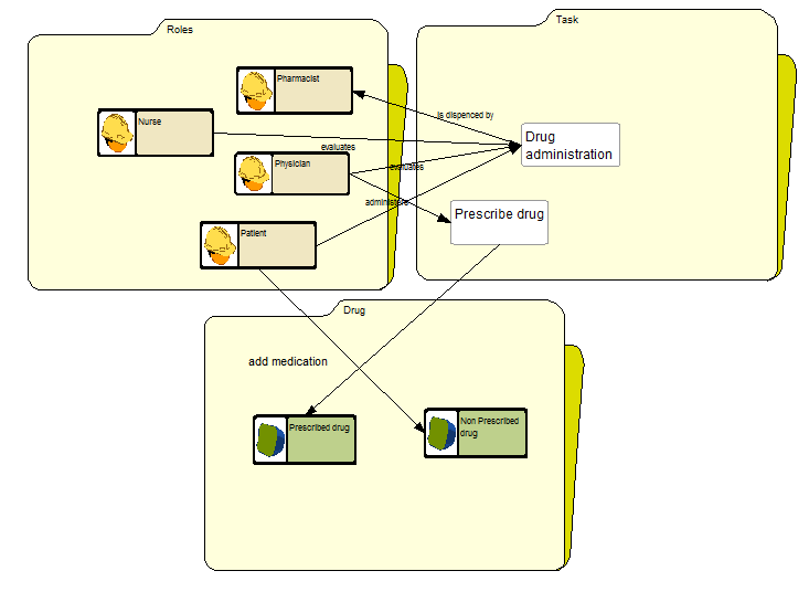 Figur 9 Forslag til modell av figur 8 ved bruk av AKM Figur 9 viser til hvordan løsningen modellert i figur8 kan bli representert i AKM. Man kan fort se mange likheter mellom figur 8 og figur 9.