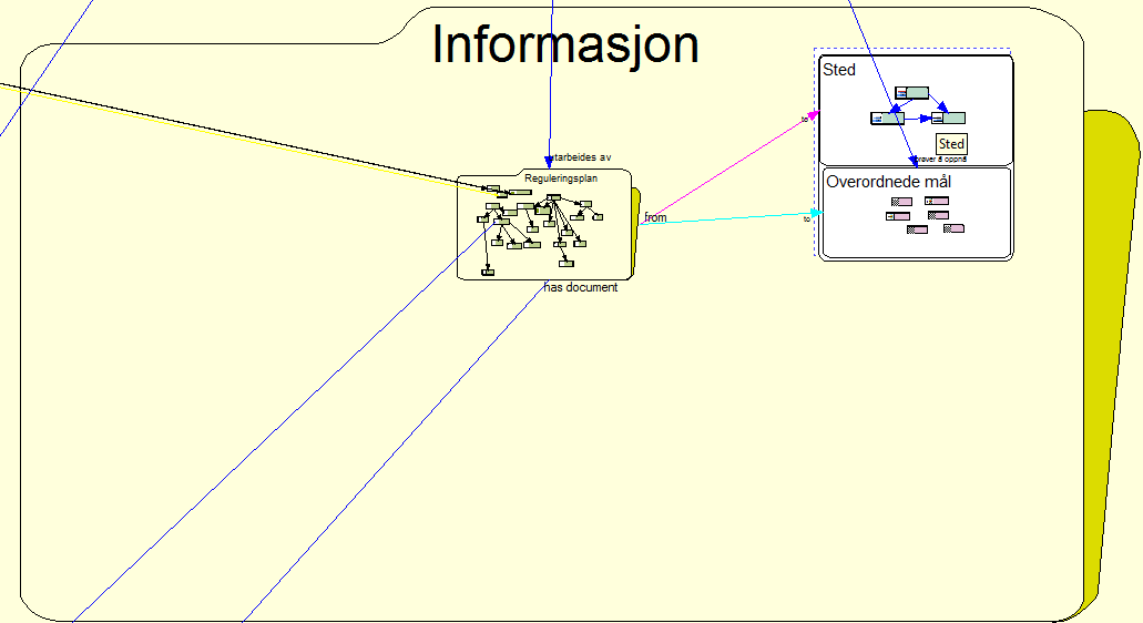 Figur 41 Informasjon med reguleringsplan, sted og overordnede mål Figur 41 rett ovenfor, inneholder mappene reguleringsplan, sted og overordnede mål.