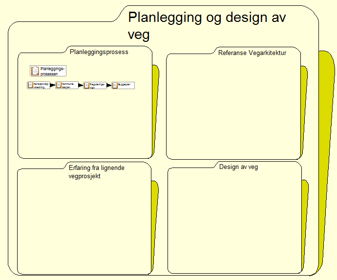 Figur 52 Planlegging og design av veg Denne mappen skal blant annet inneholde planleggingsprosesser, referanse til en referanse vegarkitektur, erfaringer fra andre vegprosjekt og design av veg.